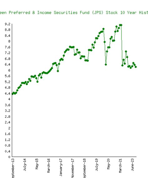 jps stock price|Nuveen Preferred Securities Income Fund